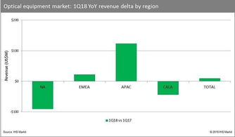 IHS Markit 2018年第一季度光網絡設備銷售收入達31億美元